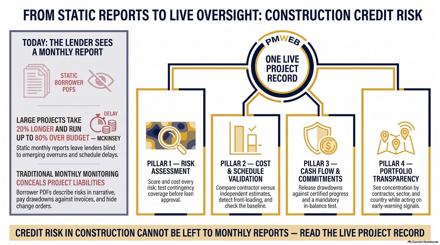 Infographic from PMWEB for Lenders: Construction Credit Risk