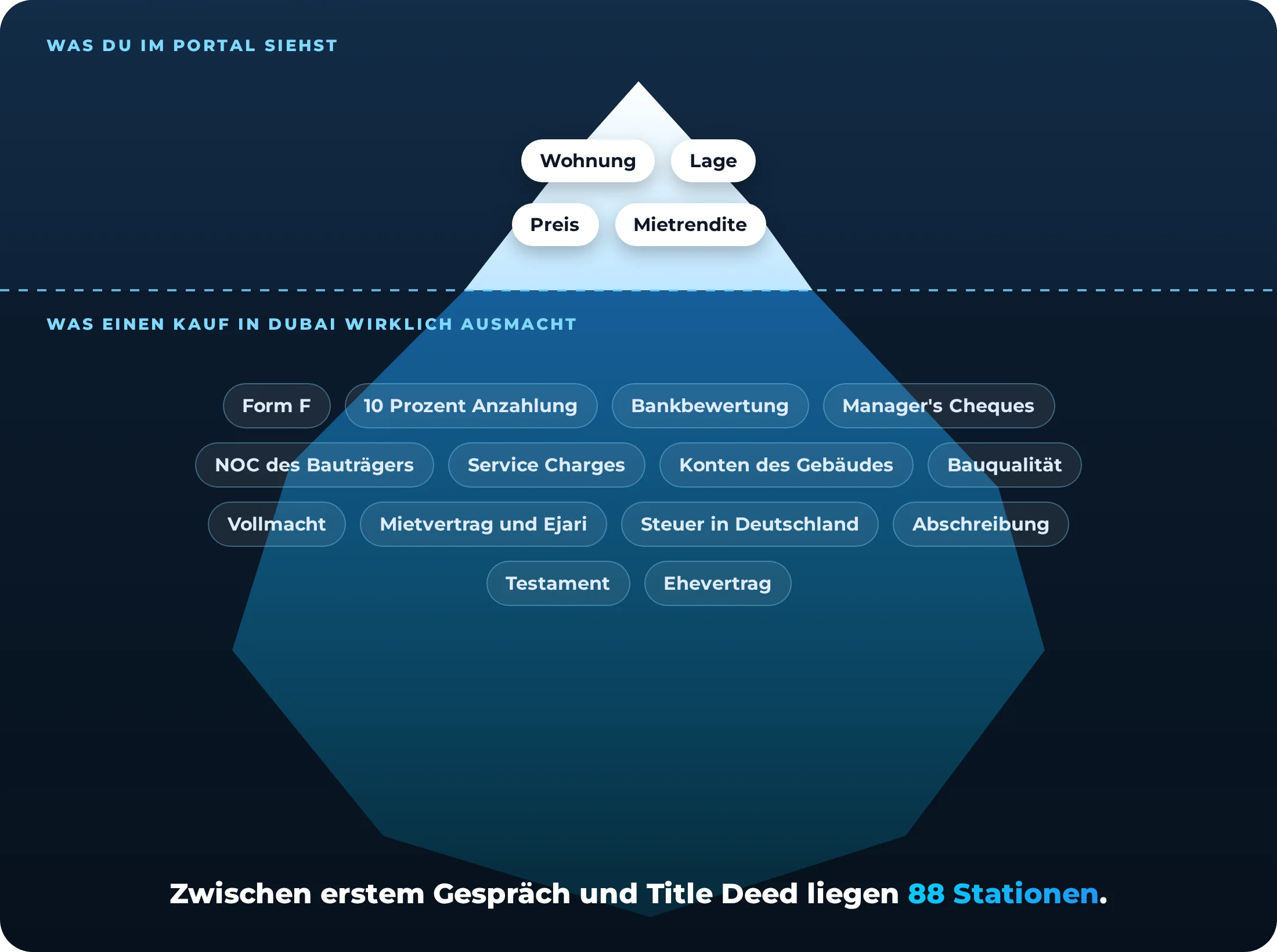 Was du im Portal siehst und was einen Kauf in Dubai wirklich ausmacht