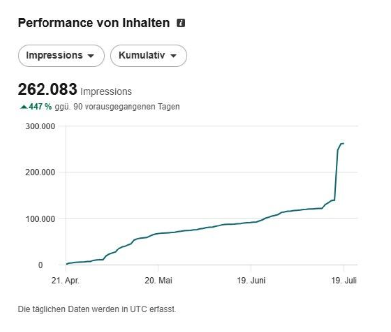 LinkedIn-Statistik eines Kundenprofils: 262.083 kumulierte Impressionen in 90 Tagen, plus 447 Prozent