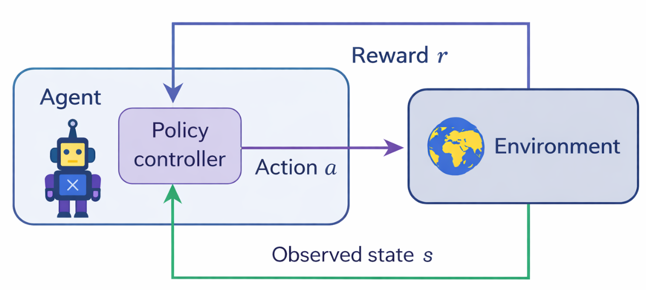 Online Reinforcement Learning: Tutorial & Examples