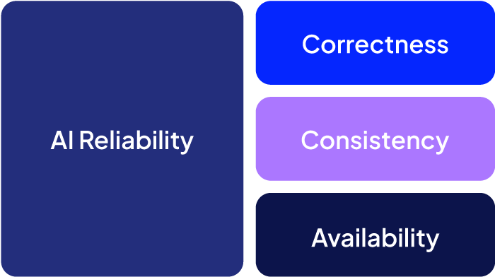AI Reliability: Tutorial & Best Practices
