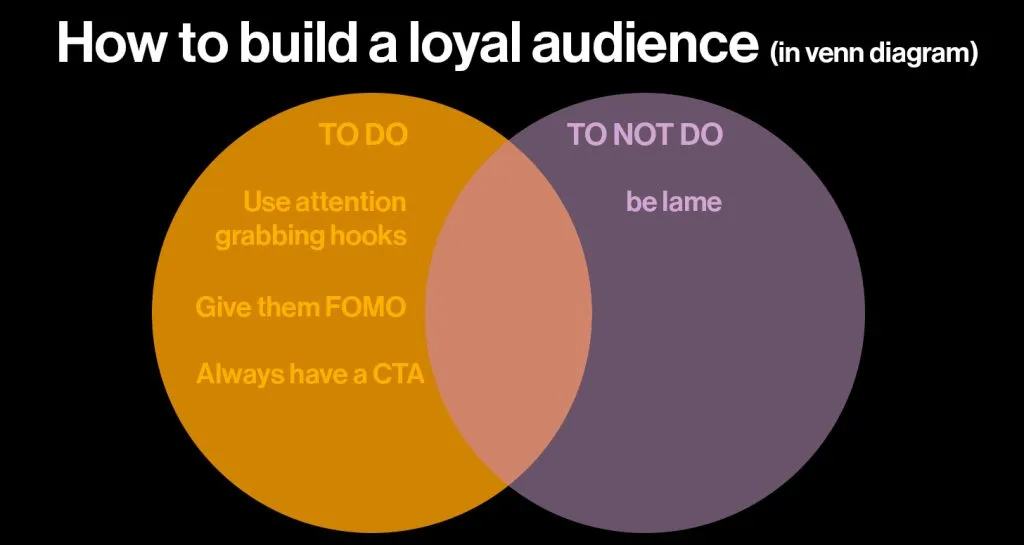 A Venn diagram illustrating how direct-to-consumer (DTC) brands can build a loyal audience with organic social media.