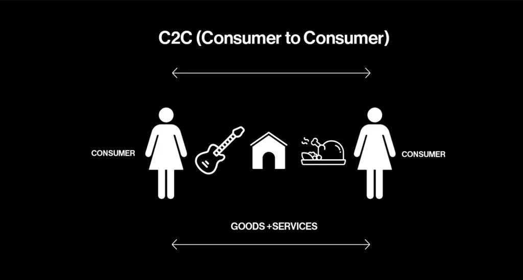 POLA Marketing Agency's graphic design describing consumer to consumer (C2C) businesses.