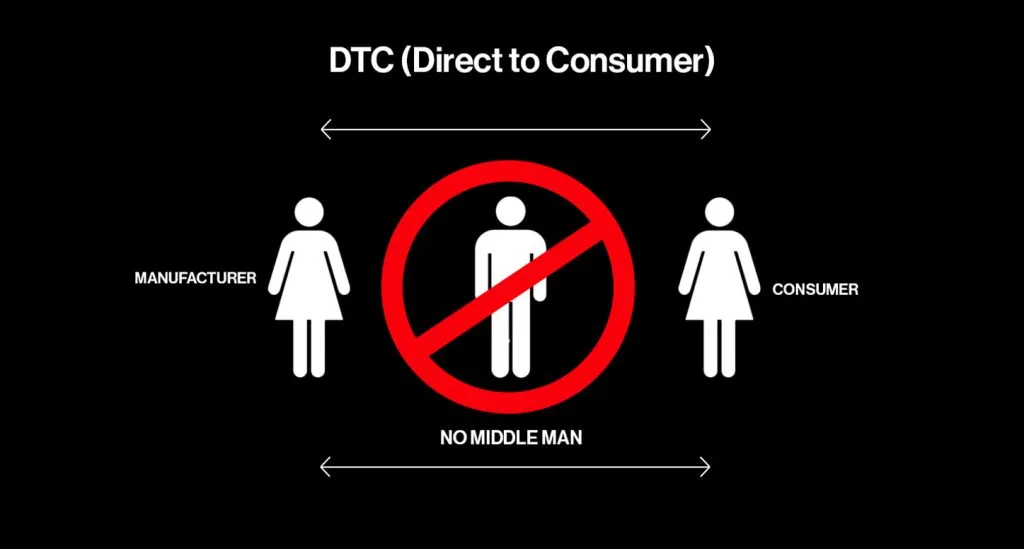 POLA Marketing Agency's graphic design describing direct to consumer (DTC) businesses.