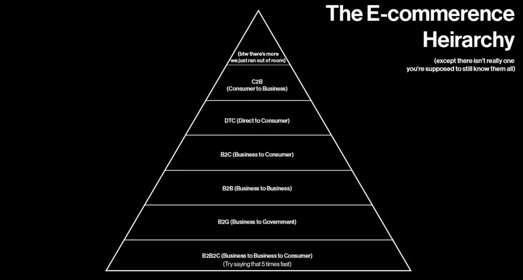 POLA Marketing Agency's e-commerce heirarchy graphic design featuring C2B, DTC, B2C, B2B, B2G, and B2B2C on pyramid.