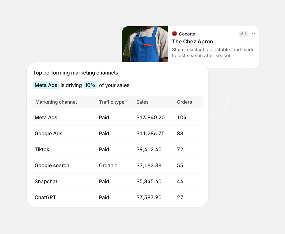 Shopify marketing report listing top channels with traffic type, sales and orders