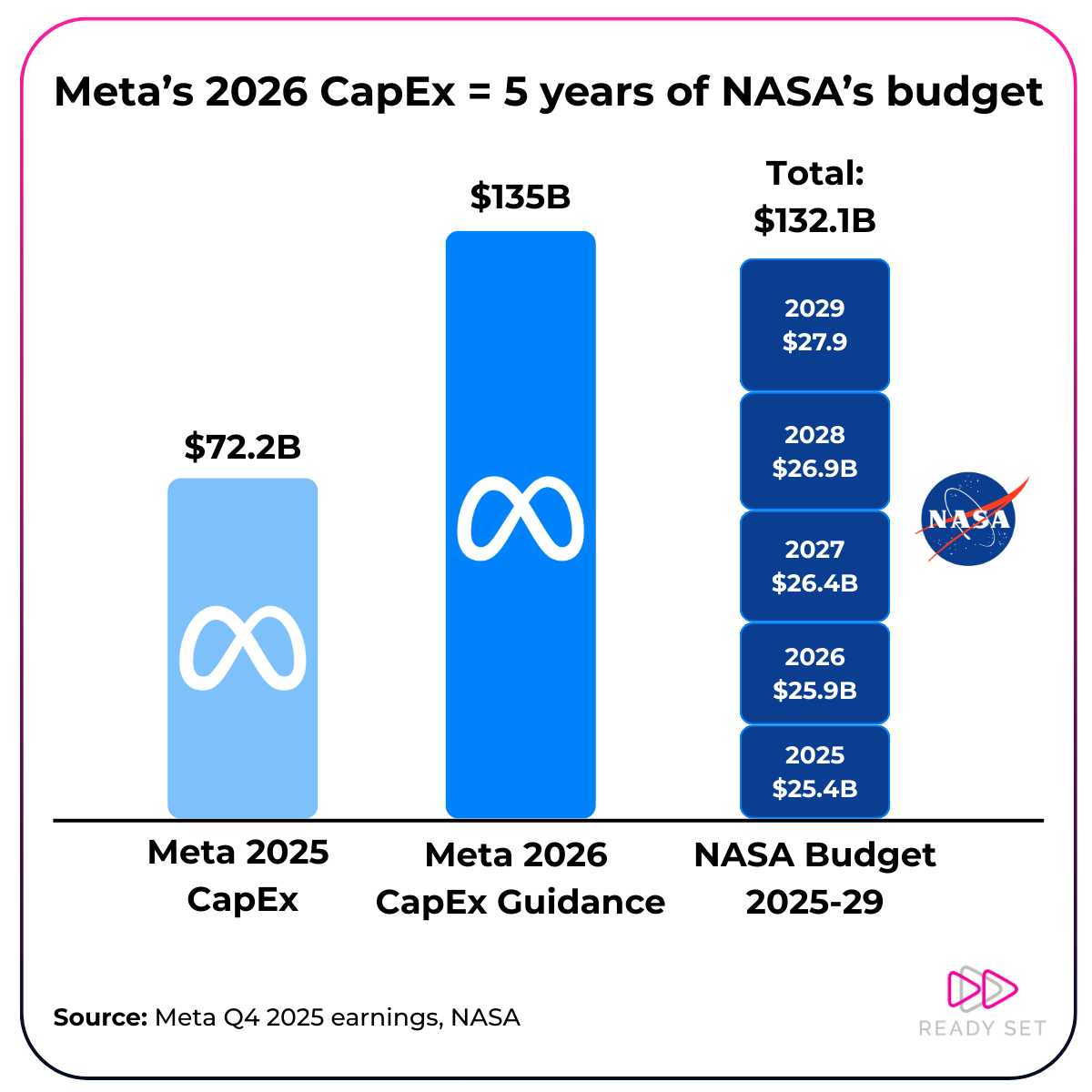 Chart comparing Meta's 2026 CapEx guidance with NASA's annual budget