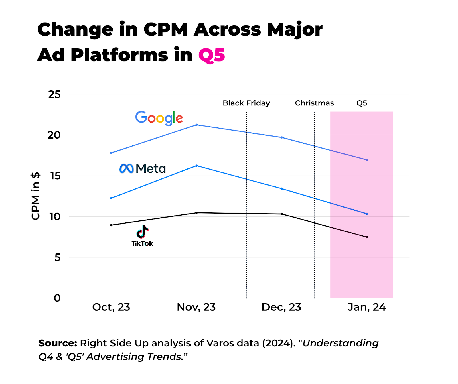 Chart of ad cost and engagement trends from December to January