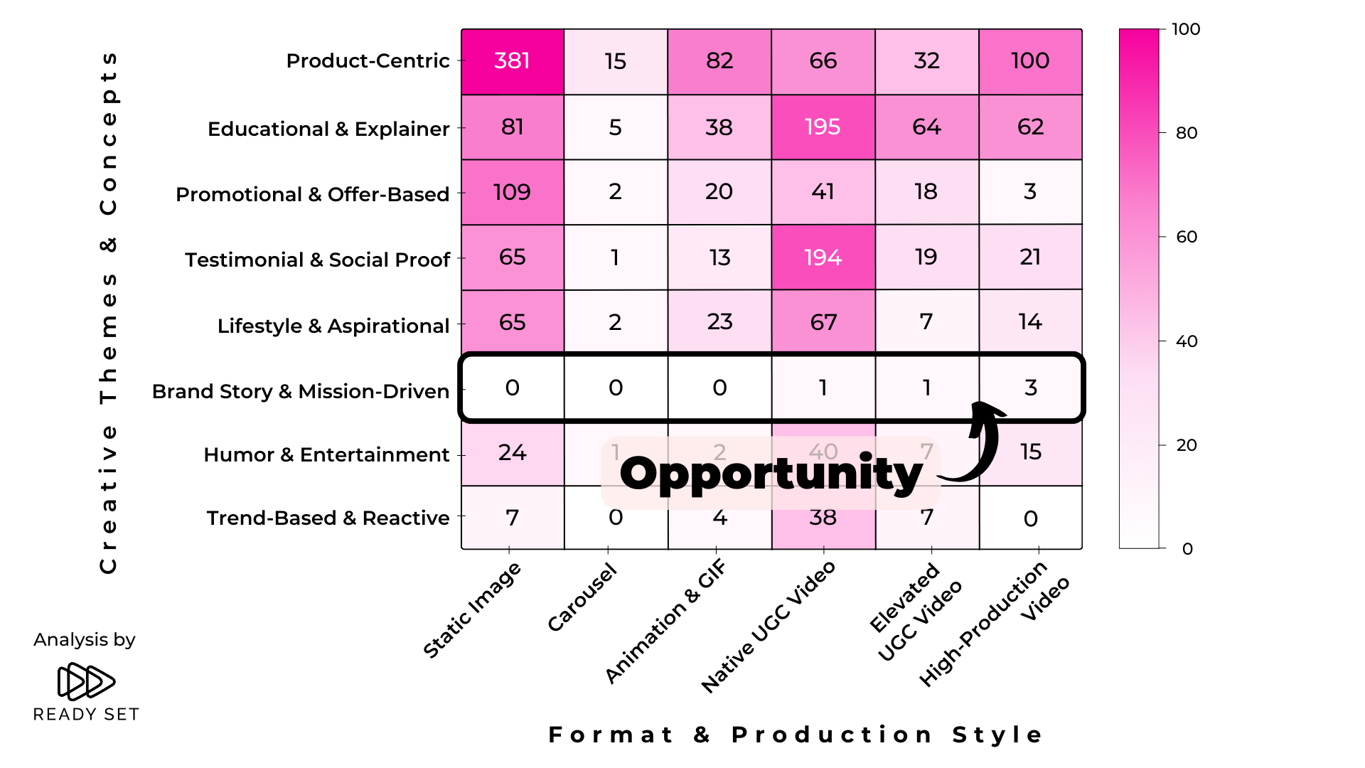Creative Map highlighting the small share of brand story and mission ads