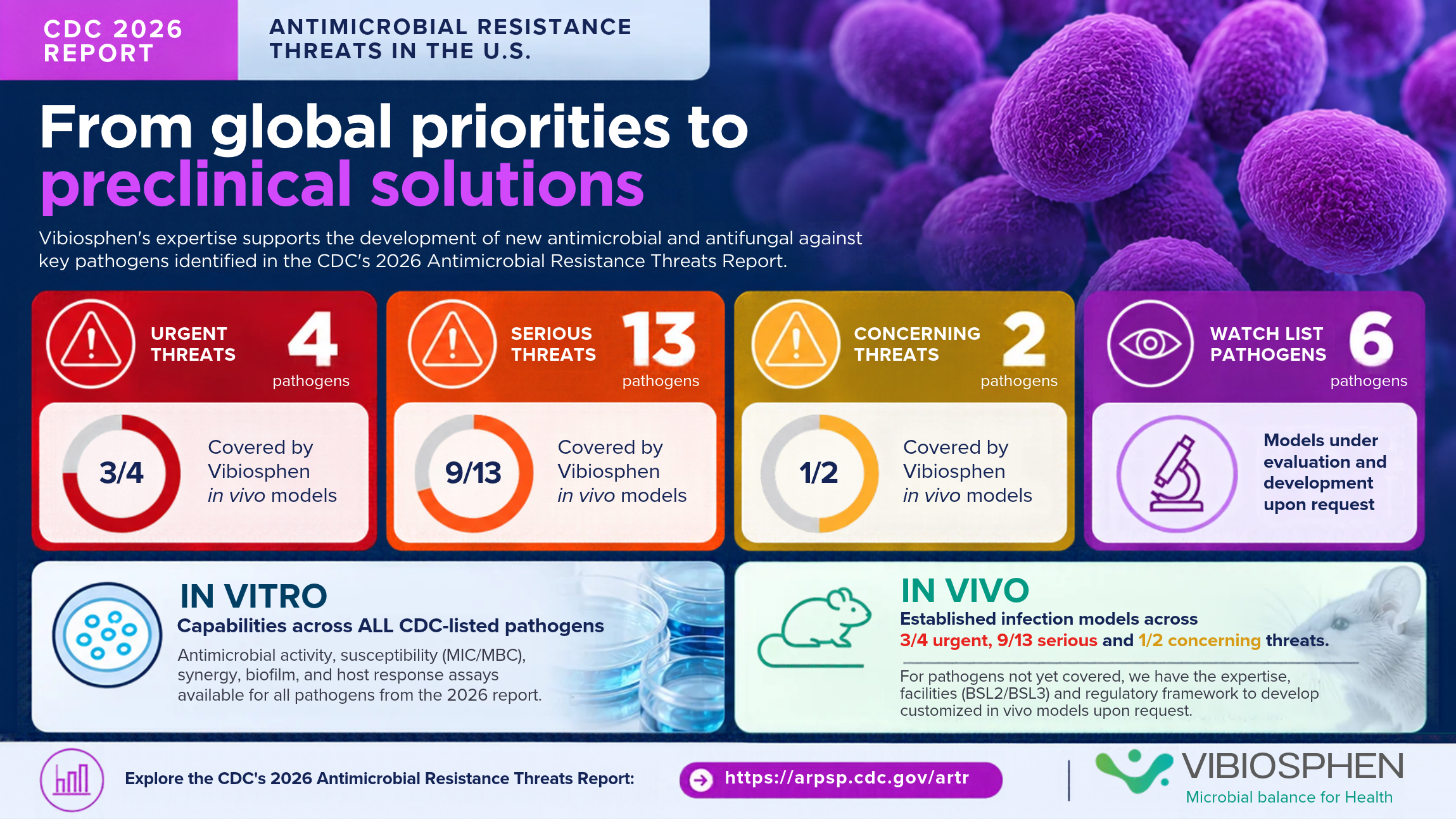 CDC 2026 AMR Threats: In Vitro and In Vivo Models | Vibiosphen