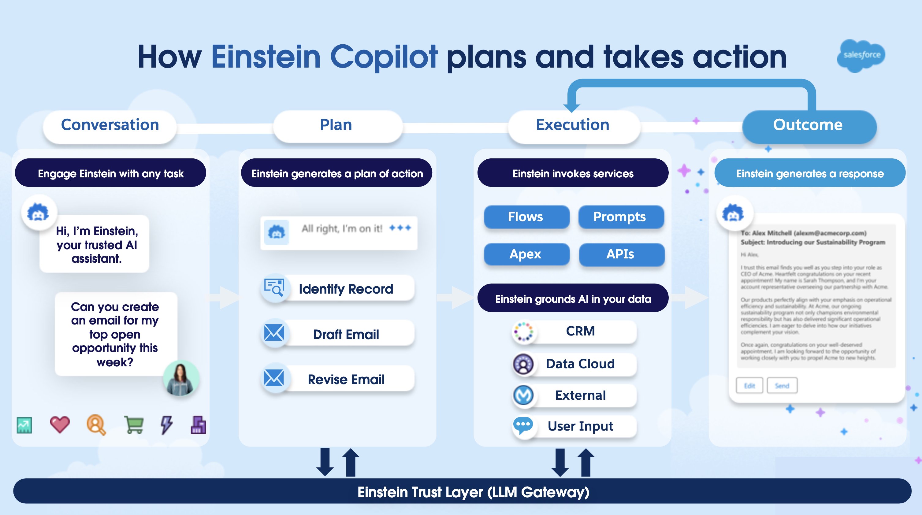 Diagramme illustrant le processus d'action de l'Einstein Copilot de Salesforce, qui se divise en quatre étapes : Conversation, Planification, Exécution et Résultat. La première étape montre un utilisateur engageant Einstein pour une tâche. La deuxième étape montre Einstein générant un plan d'action pour identifier et réviser un enregistrement de courriel. La troisième étape détaille l'exécution à travers des services comme Flows, Apex, et APIs, avec une intégration des données du CRM et du Data Cloud. La dernière étape montre Einstein générant une réponse sous forme de courriel prêt à être envoyé.
