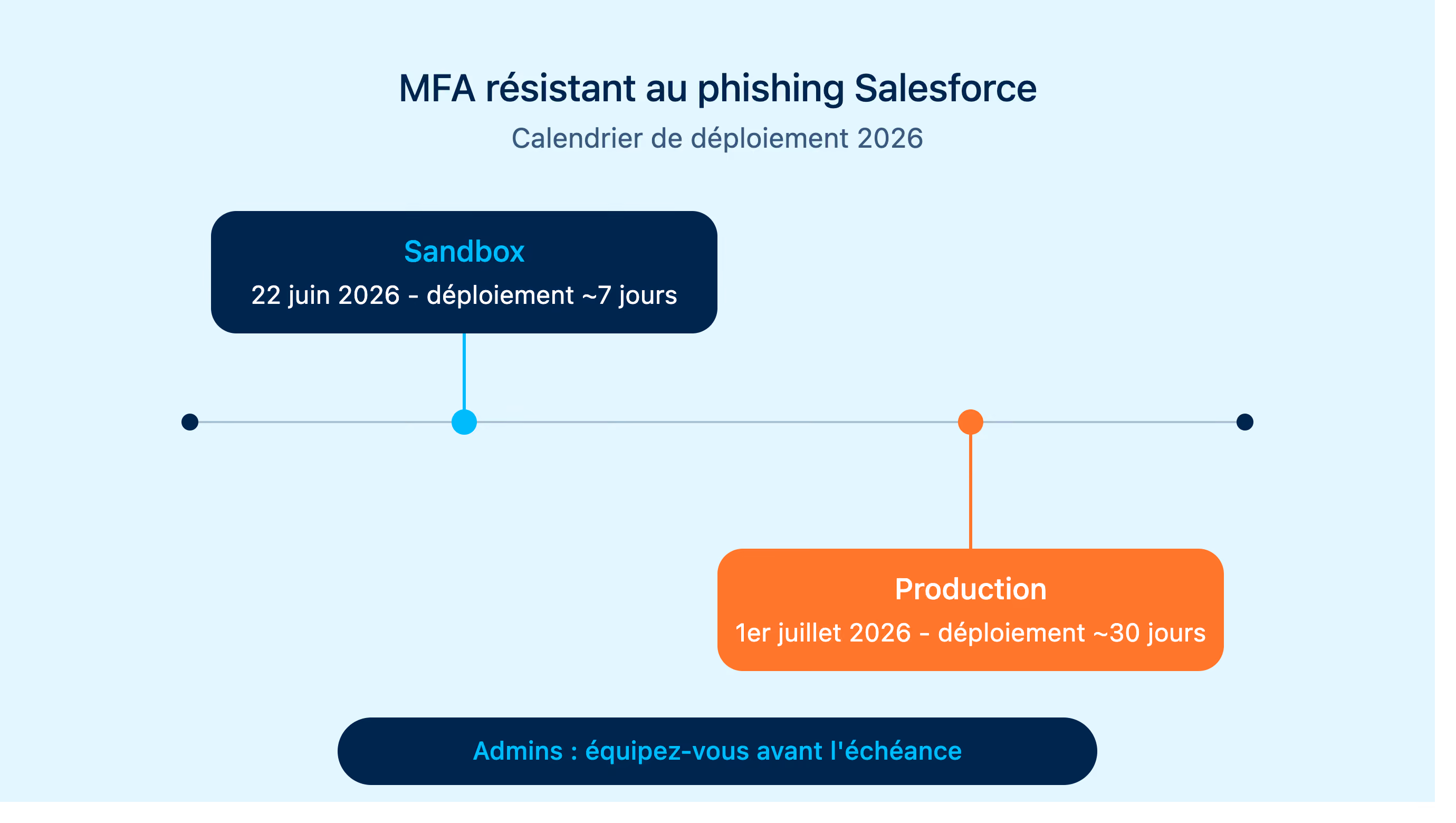 MFA obligatoire sur Salesforce : êtes-vous prêt pour l'échéance de juillet 2026 ?