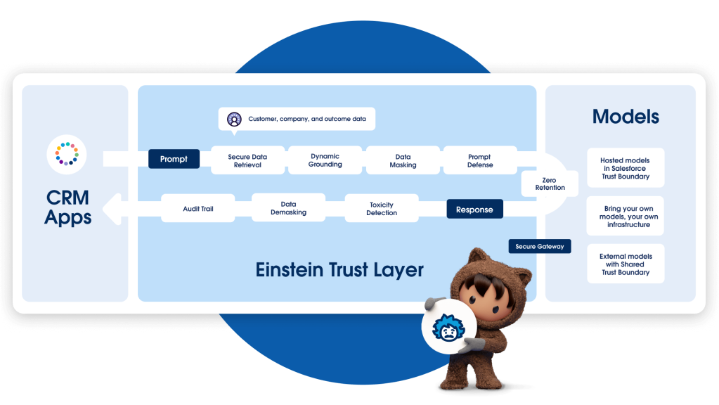 Einstein Trust layer dans Salesforce