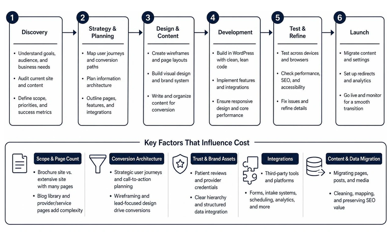 Website redesign workflow from discovery to launch Website redesign workflow from discovery to launch
