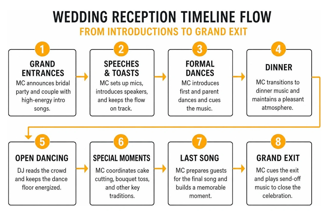 Wedding Reception Timeline Flow from Introductions to Grand Exit
