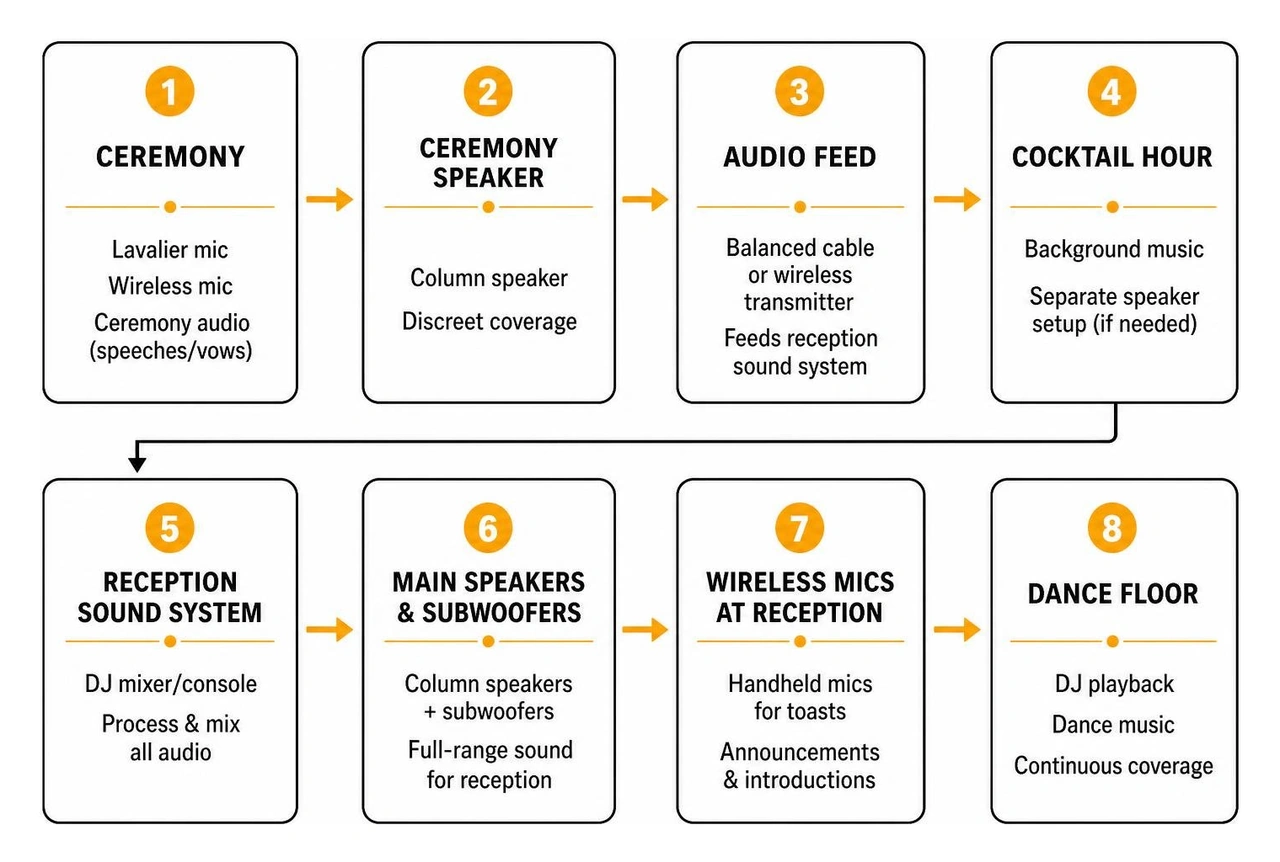 Step-by-step wedding audio signal flow from ceremony to reception
