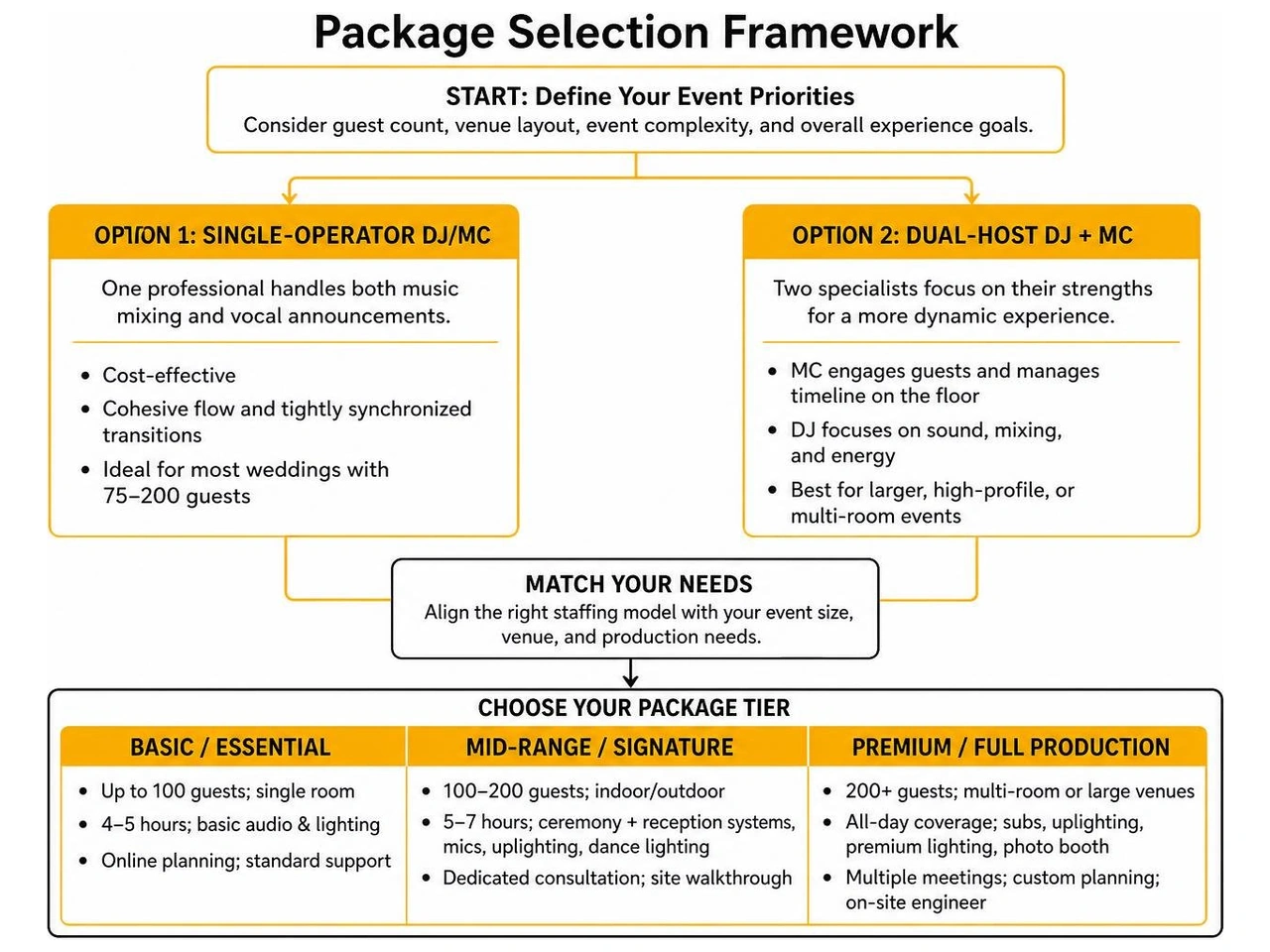 Package Selection Framework Package Selection Framework