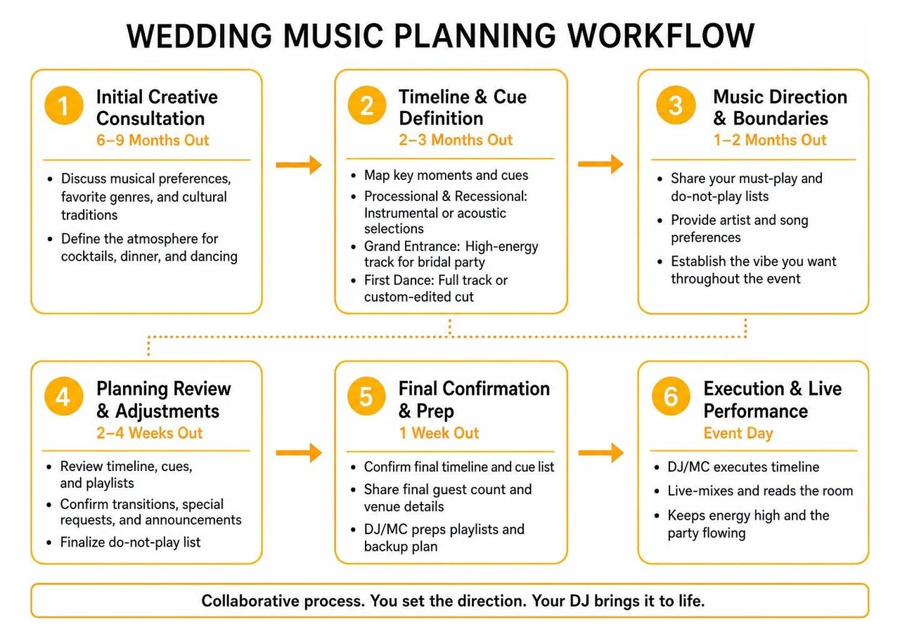 Wedding Music Planning Workflow Wedding Music Planning Workflow