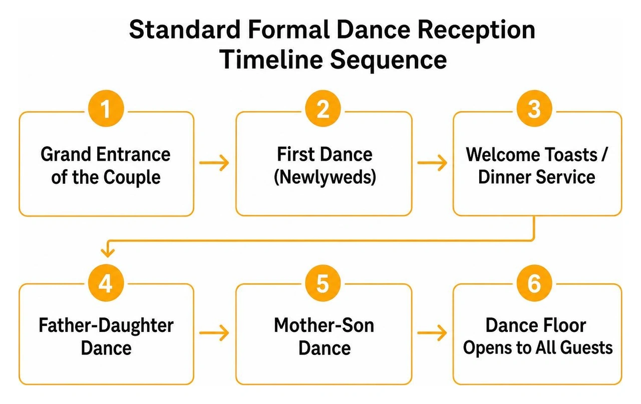 Standard formal dance reception timeline sequence
