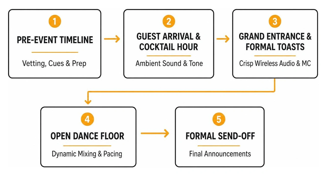 Event timeline flow diagram showing DJ coordination from arrival to send-off