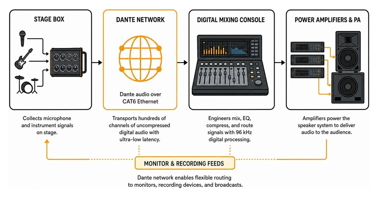 digital audio signal flow from stage box through dante network to mixing console and pa