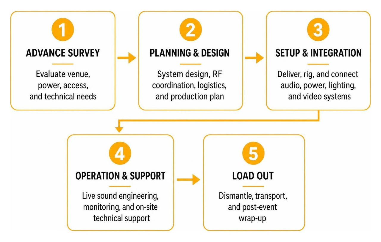 five step event audio production timeline from advance survey to load out