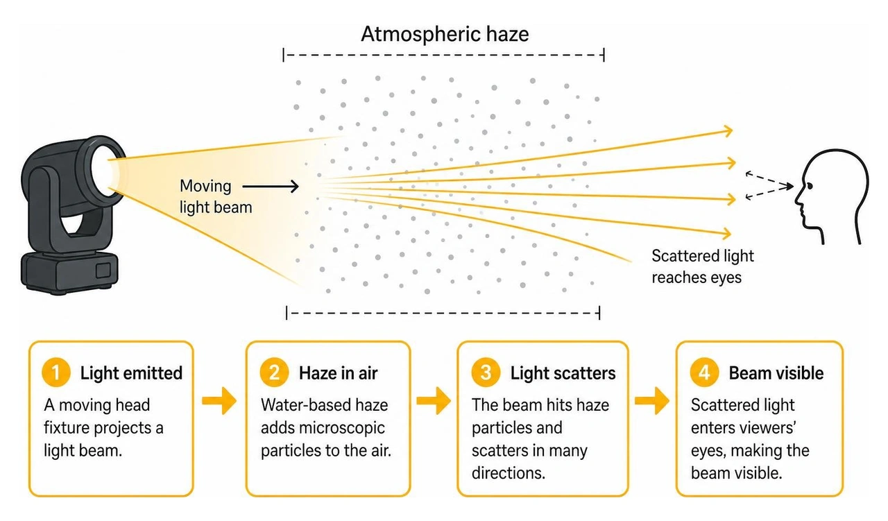 Diagram of atmospheric haze refracting moving light beams
