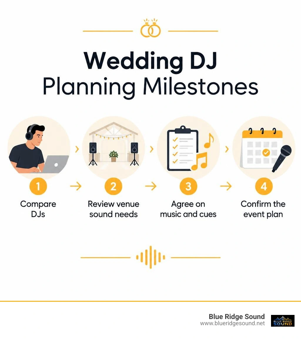 Wedding DJ planning milestones: compare DJs, review venue sound needs, agree on music and cues, confirm the event plan