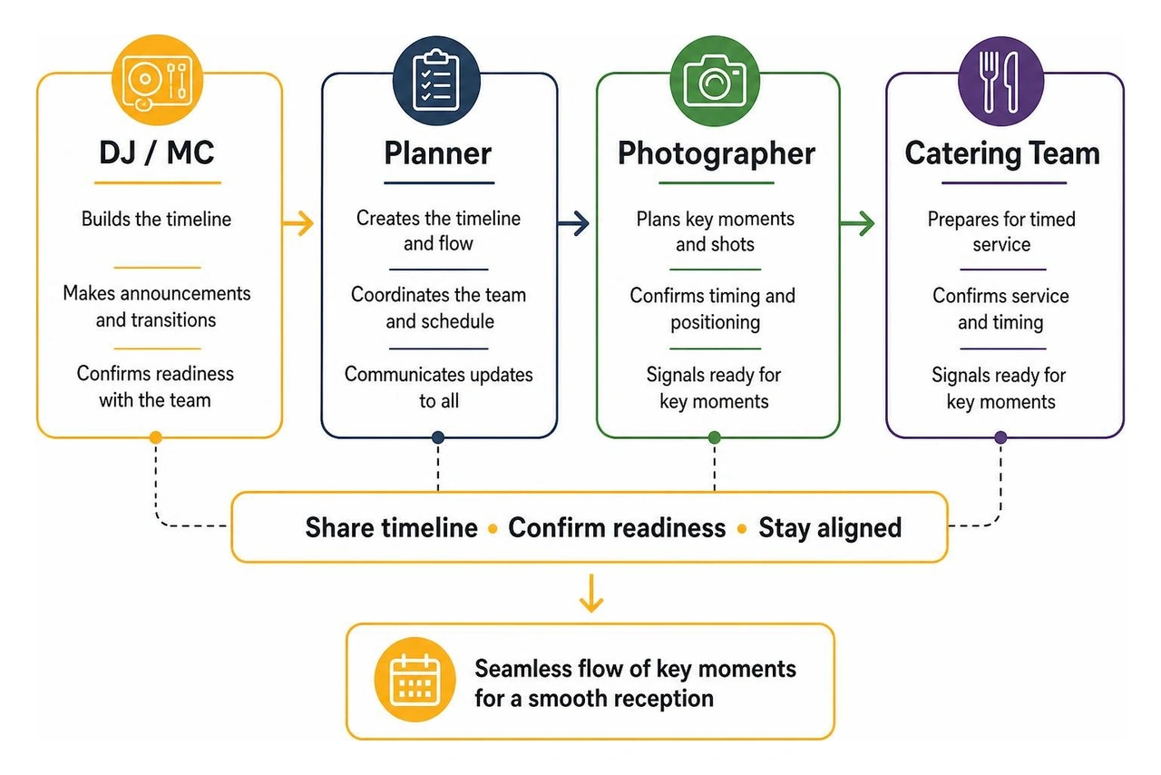 Flow of wedding timeline coordination between DJ, planner, photographer, and catering team
