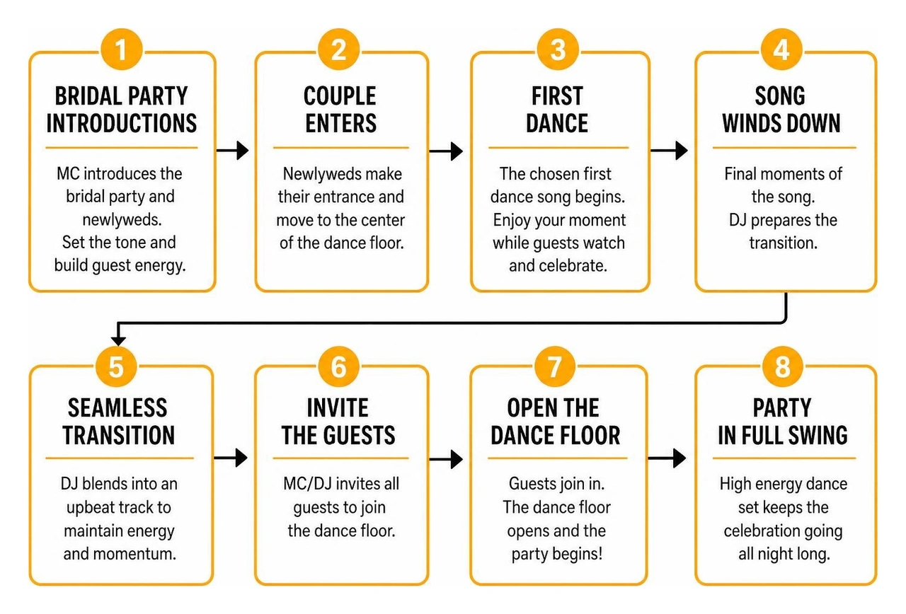 Technical flow from bridal party introductions to opening the full dance floor
