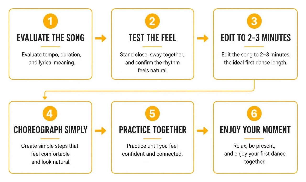 Step-by-step process for selecting, editing, and choreographing your wedding first dance
