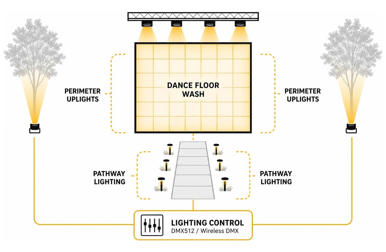 Event lighting layout linking dance floor wash, perimeter uplights, and pathway lighting