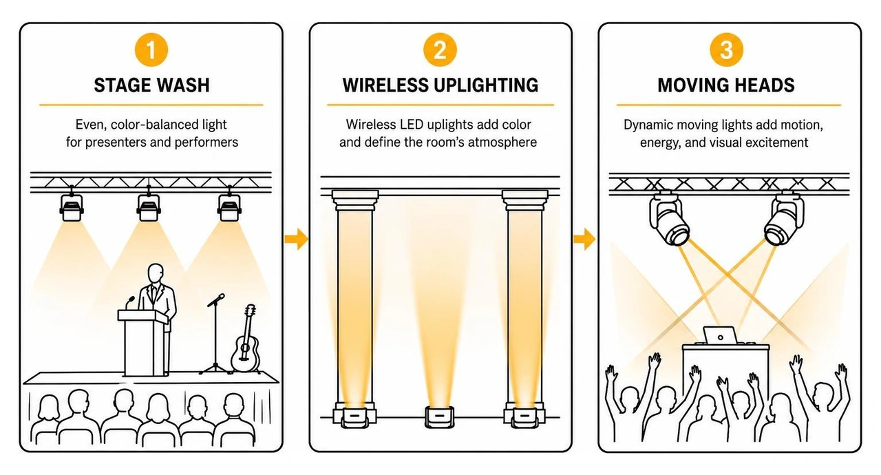 Stage wash, wireless uplighting, and moving heads for live events