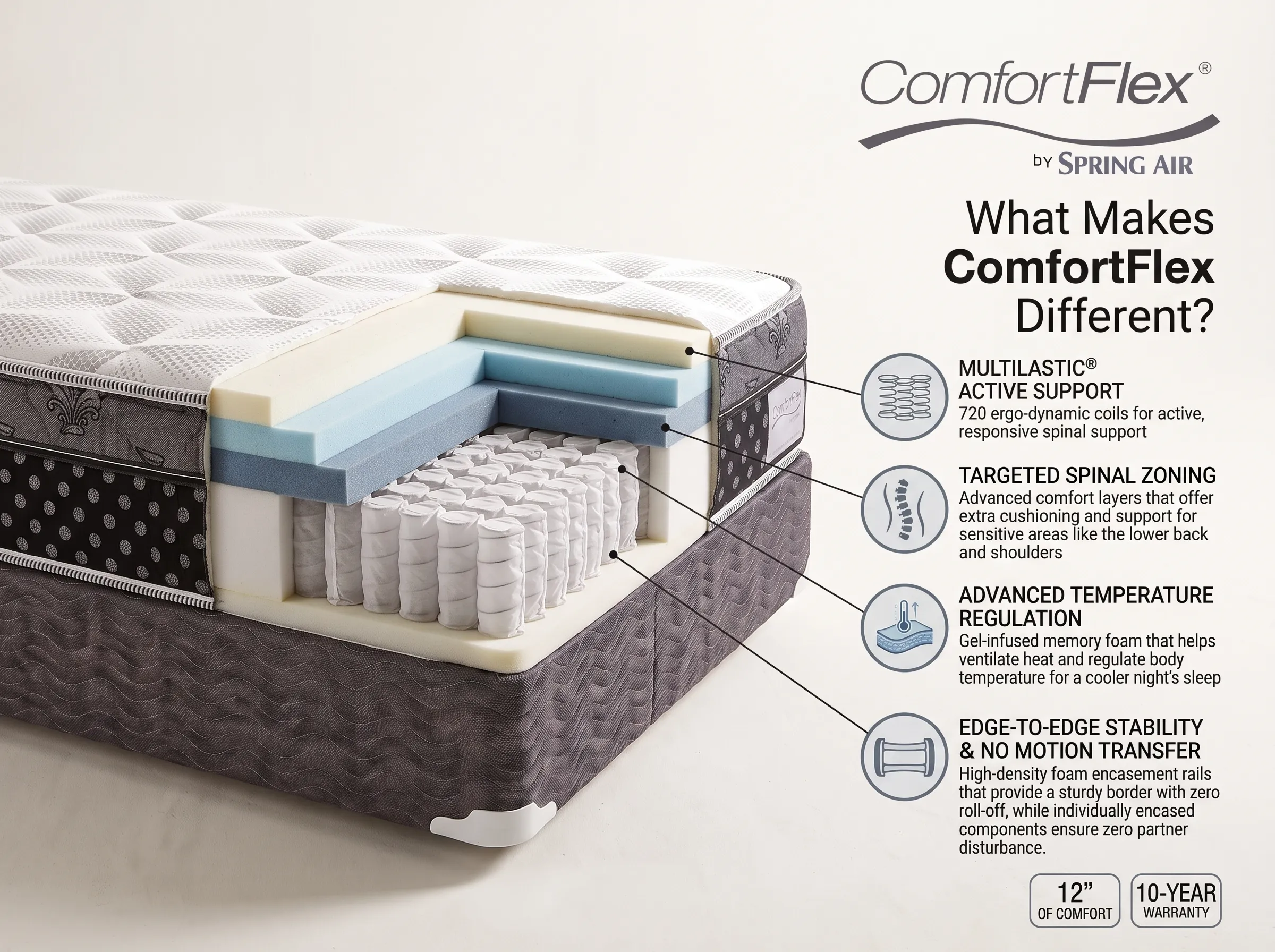Cutaway of the Euro-Top mattress with its support, zoning, cooling and edge features