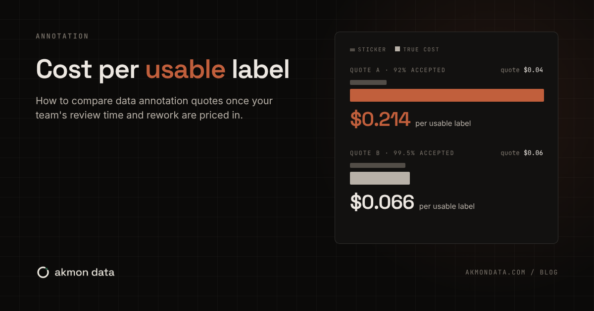 Bar chart showing a $0.04 annotation quote costing $0.214 per usable label versus a $0.06 quote costing $0.066