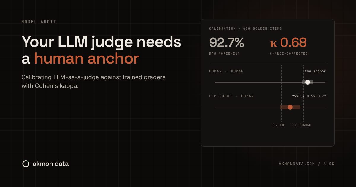 Calibration chart comparing 92.7% raw agreement with a Cohen’s kappa of 0.68 for an LLM judge against human graders