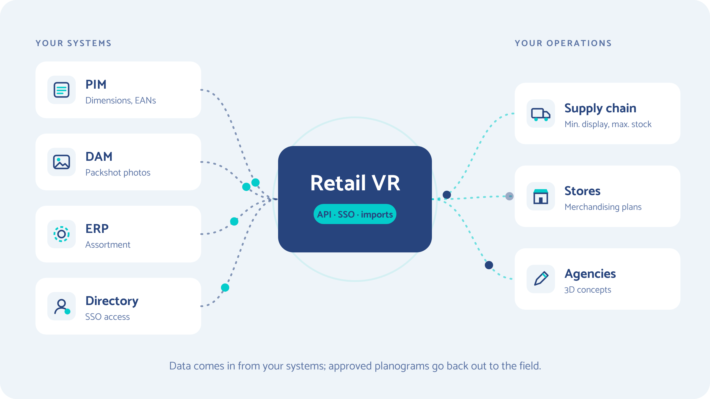 Data flows between Retail VR and the PIM, DAM, ERP, supply chain and SSO