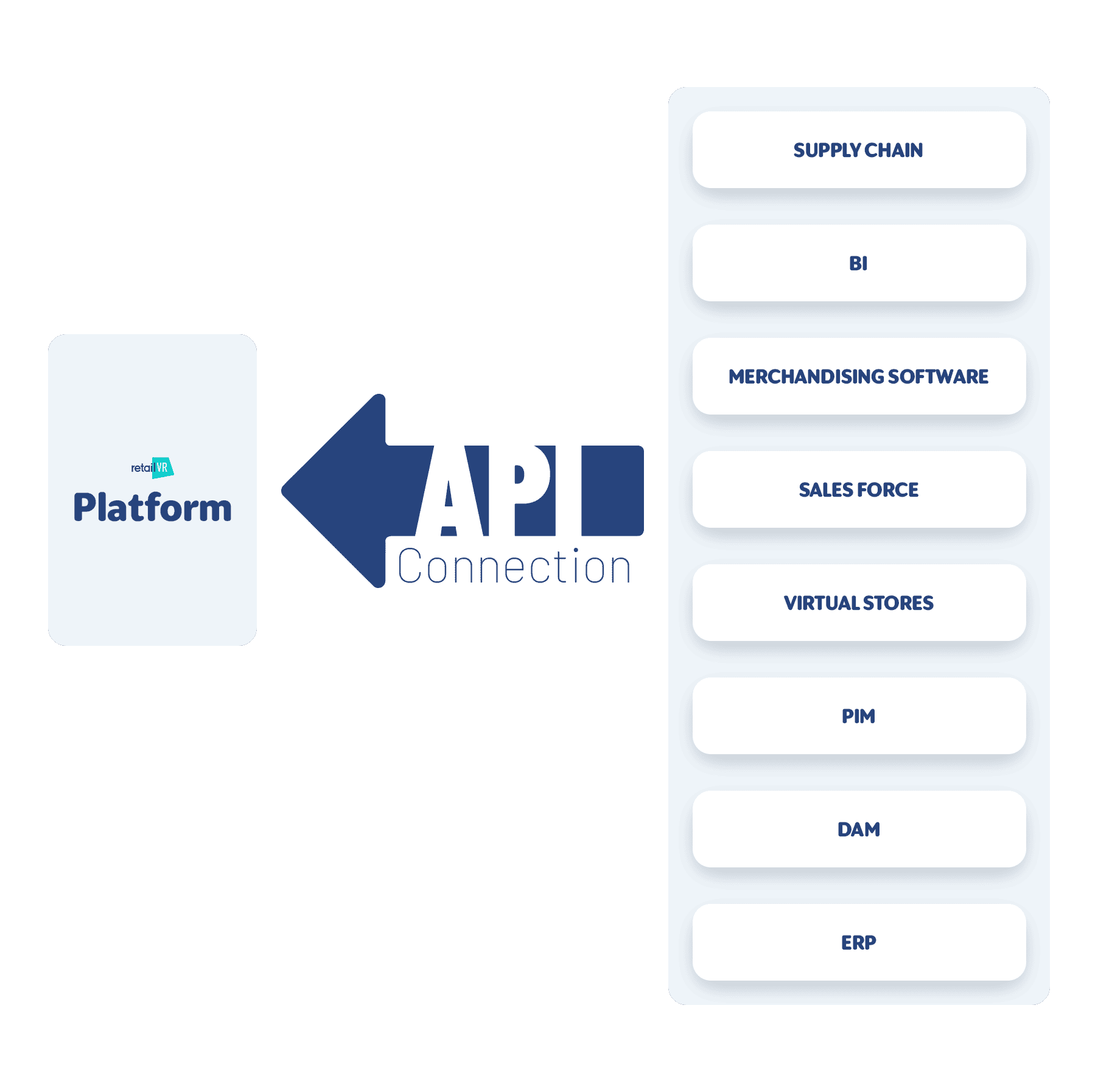 Schéma de connexion API pour Retail VR