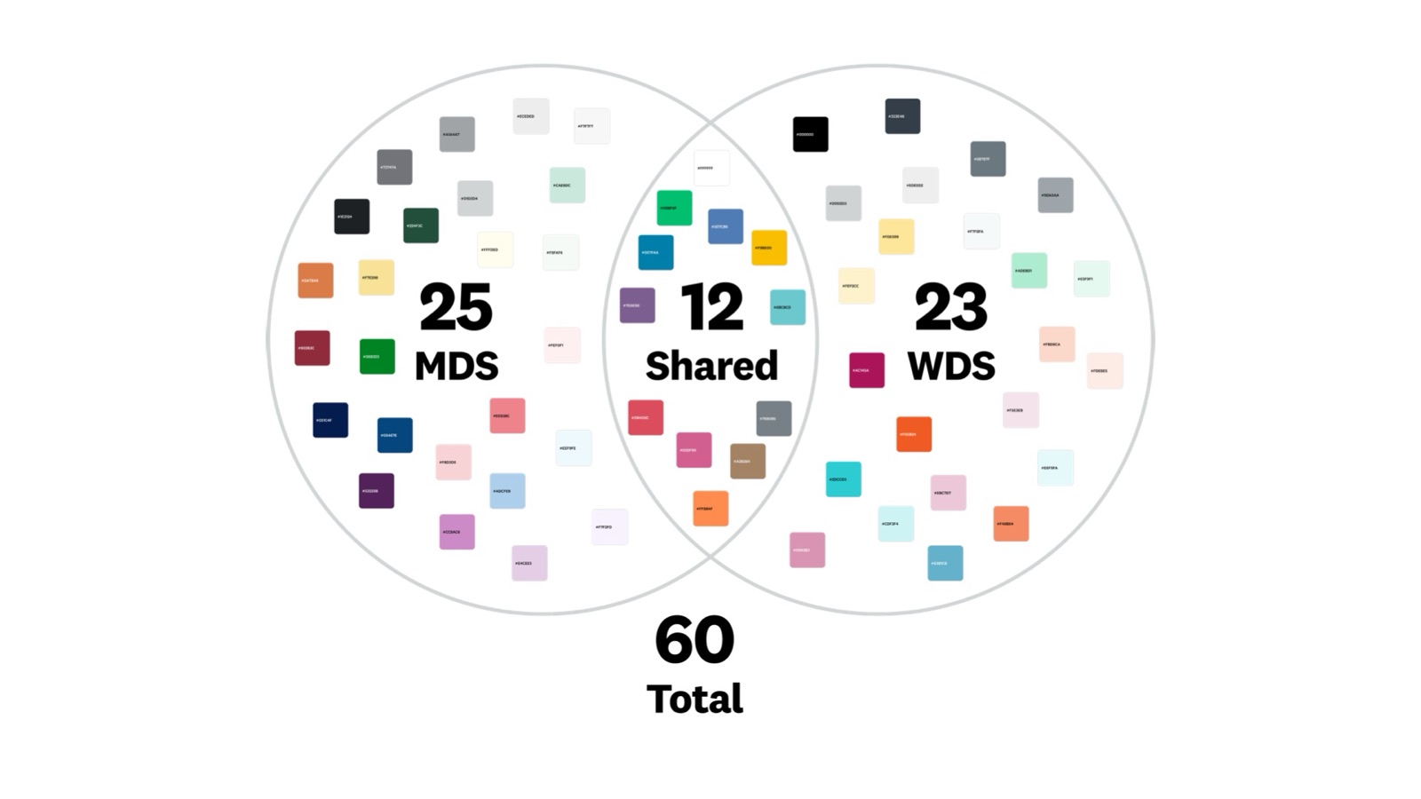 Two design systems with 60 colors and 12 shared