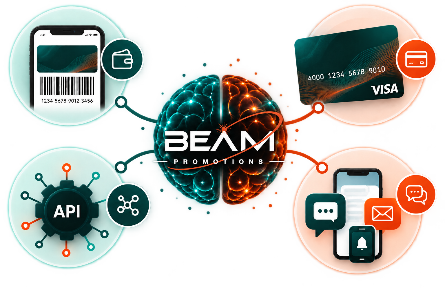 Beam Promotions platform connecting wallet passes, digital Visa rewards, API integrations and customer communications