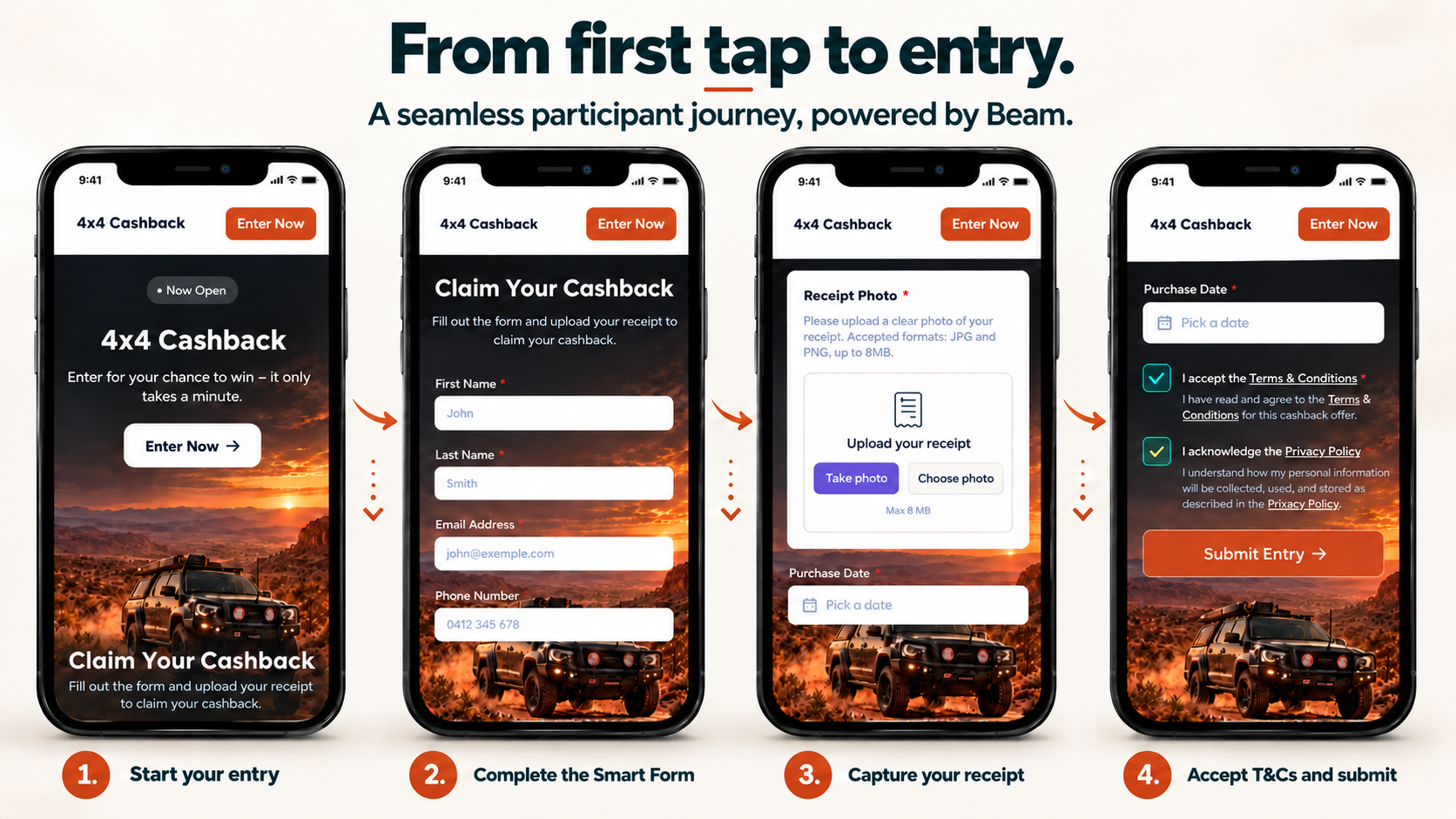 ARB cashback participant journey: start entry, complete the Smart Form, capture a receipt, then accept terms and conditions and submit.
