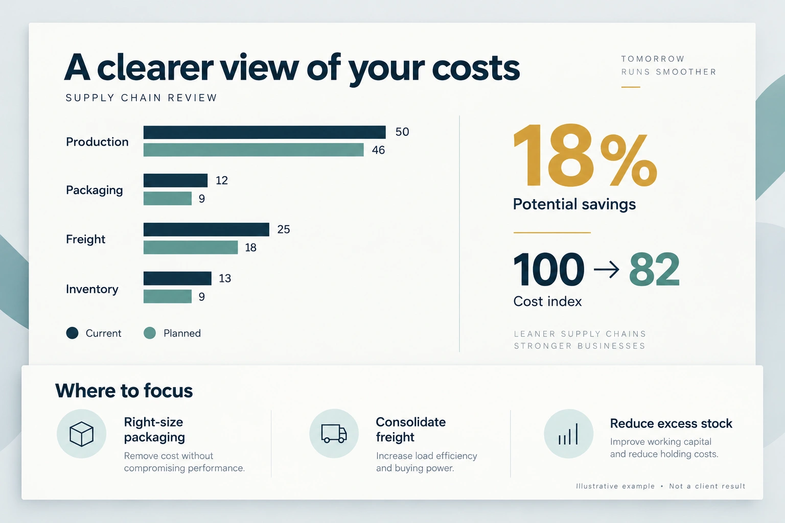 Illustrative supply chain cost review showing a cost index decreasing from 100 to 82