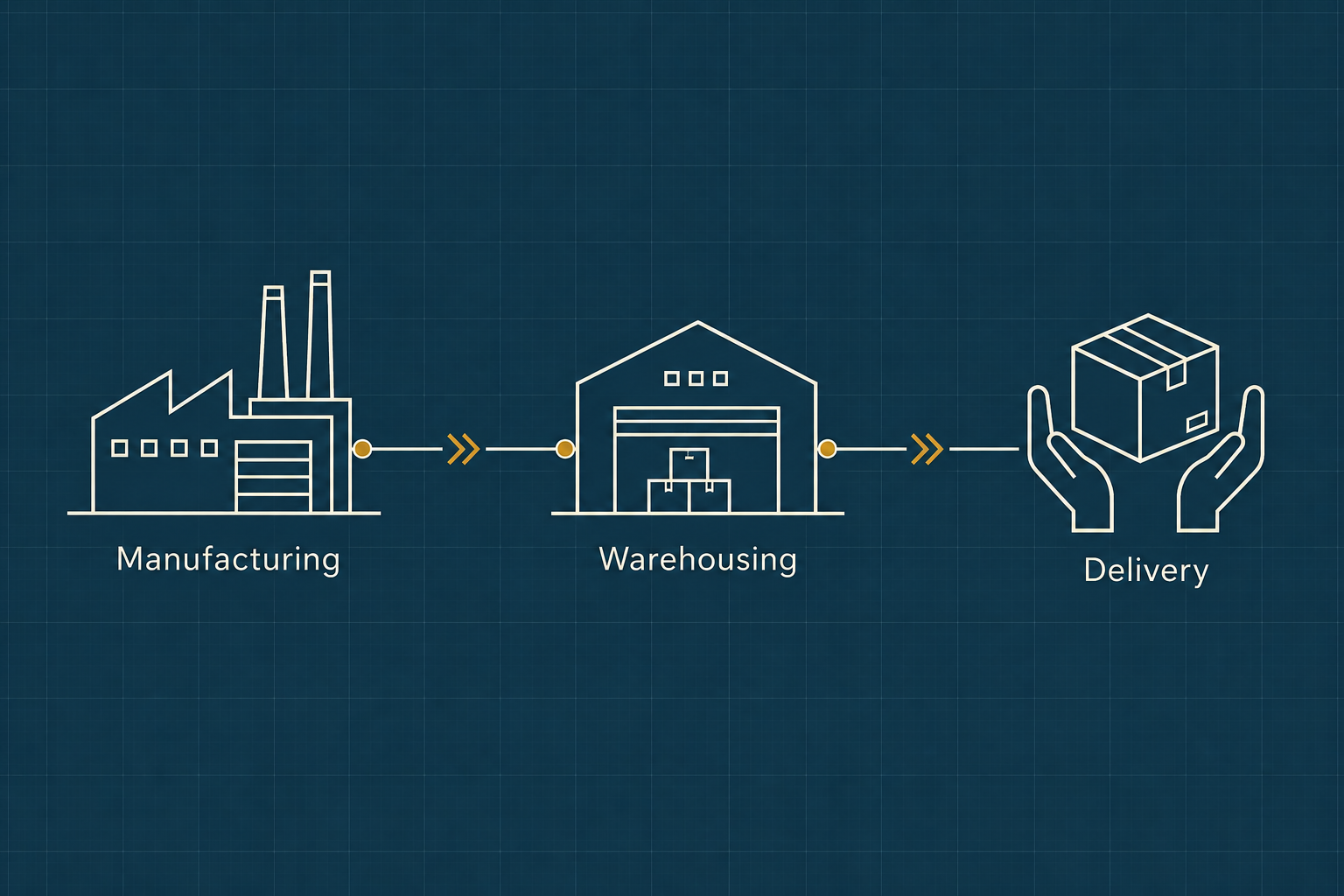 Blueprint route from manufacturing through freight, transport, warehousing and delivery