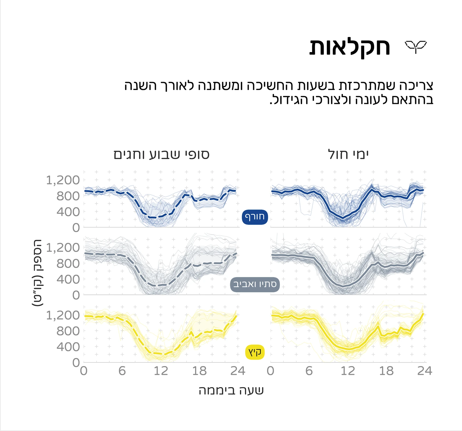גרף צריכת חשמל טיפוסית בענף החקלאות, בימי חול ובסופי שבוע וחגים