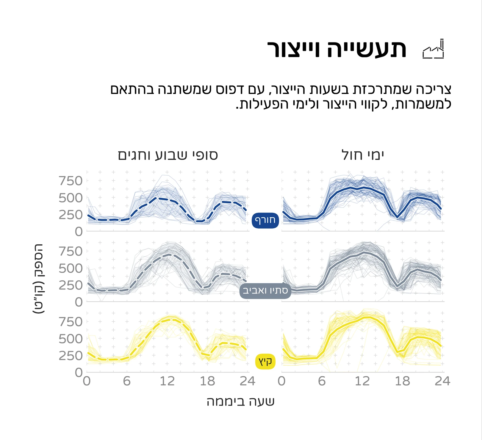גרף צריכת חשמל טיפוסית בענף התעשייה והייצור, בימי חול ובסופי שבוע וחגים