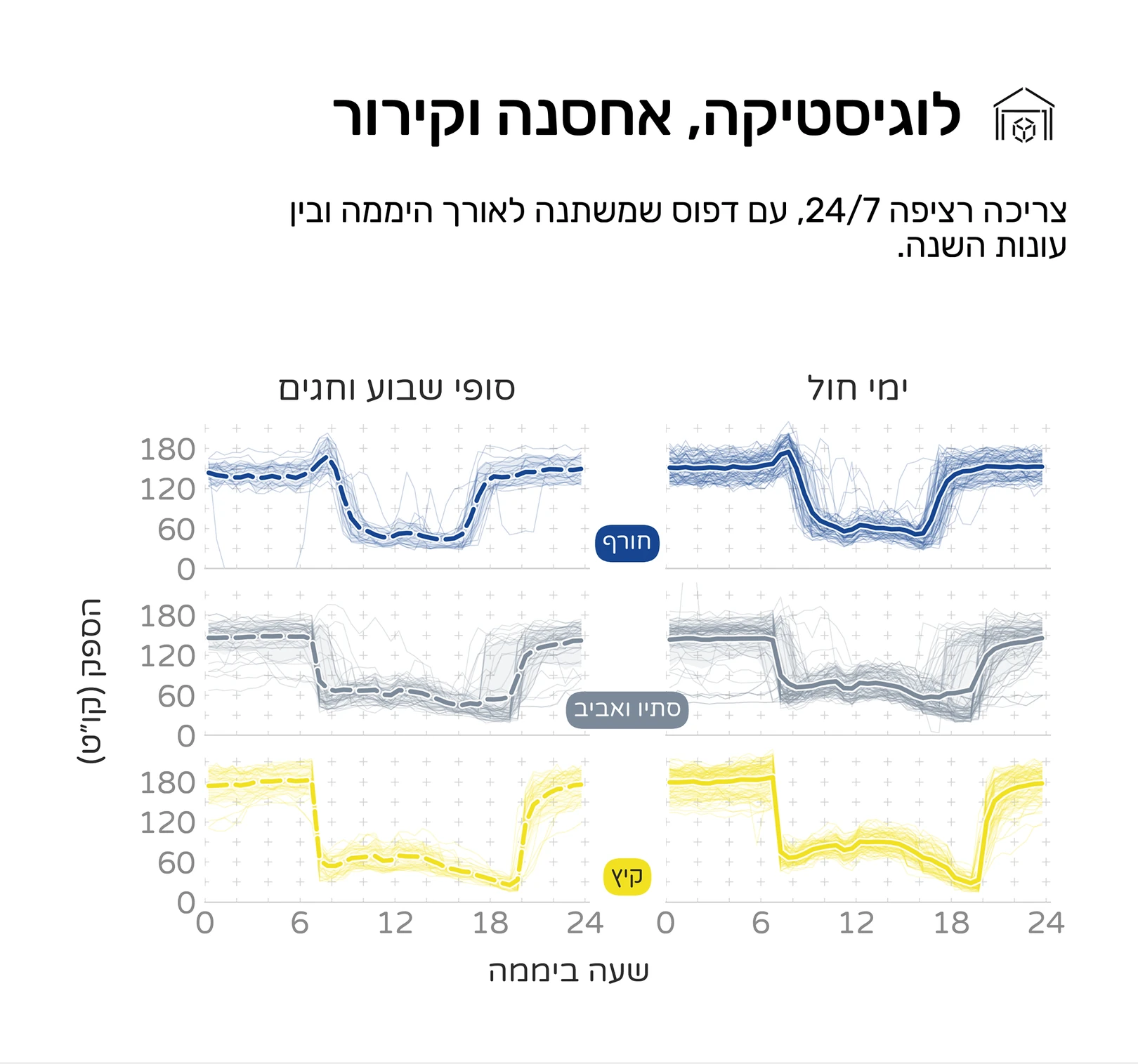 גרף צריכת חשמל טיפוסית בענף הלוגיסטיקה, האחסנה והקירור, בימי חול ובסופי שבוע וחגים