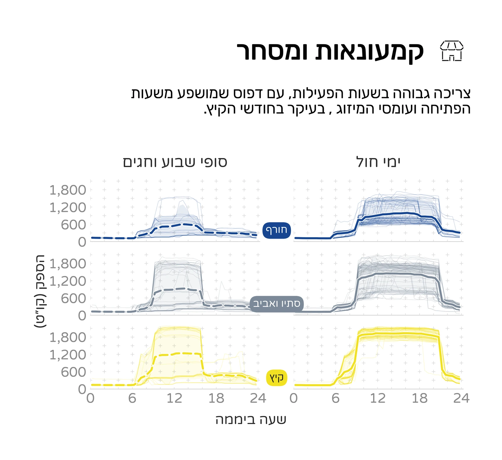 גרף צריכת חשמל טיפוסית בענף הקמעונאות והמסחר, בימי חול ובסופי שבוע וחגים