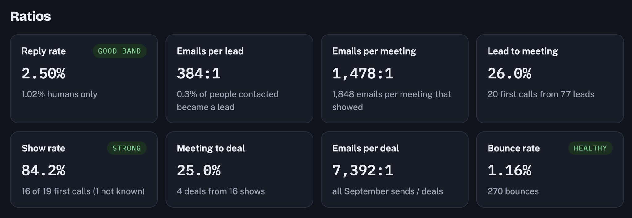 Cold email campaign breakdown 1.6K daily £198 CAC