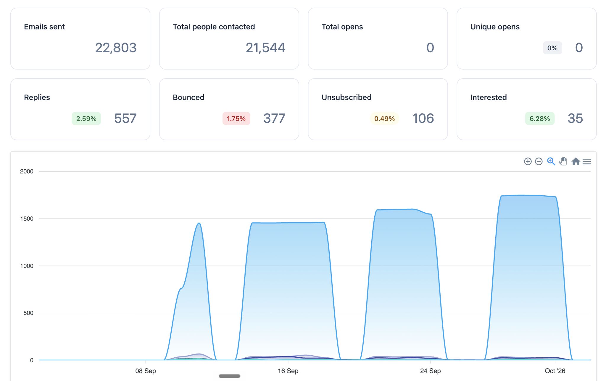 Stop obsessing over open rates, track replies instead