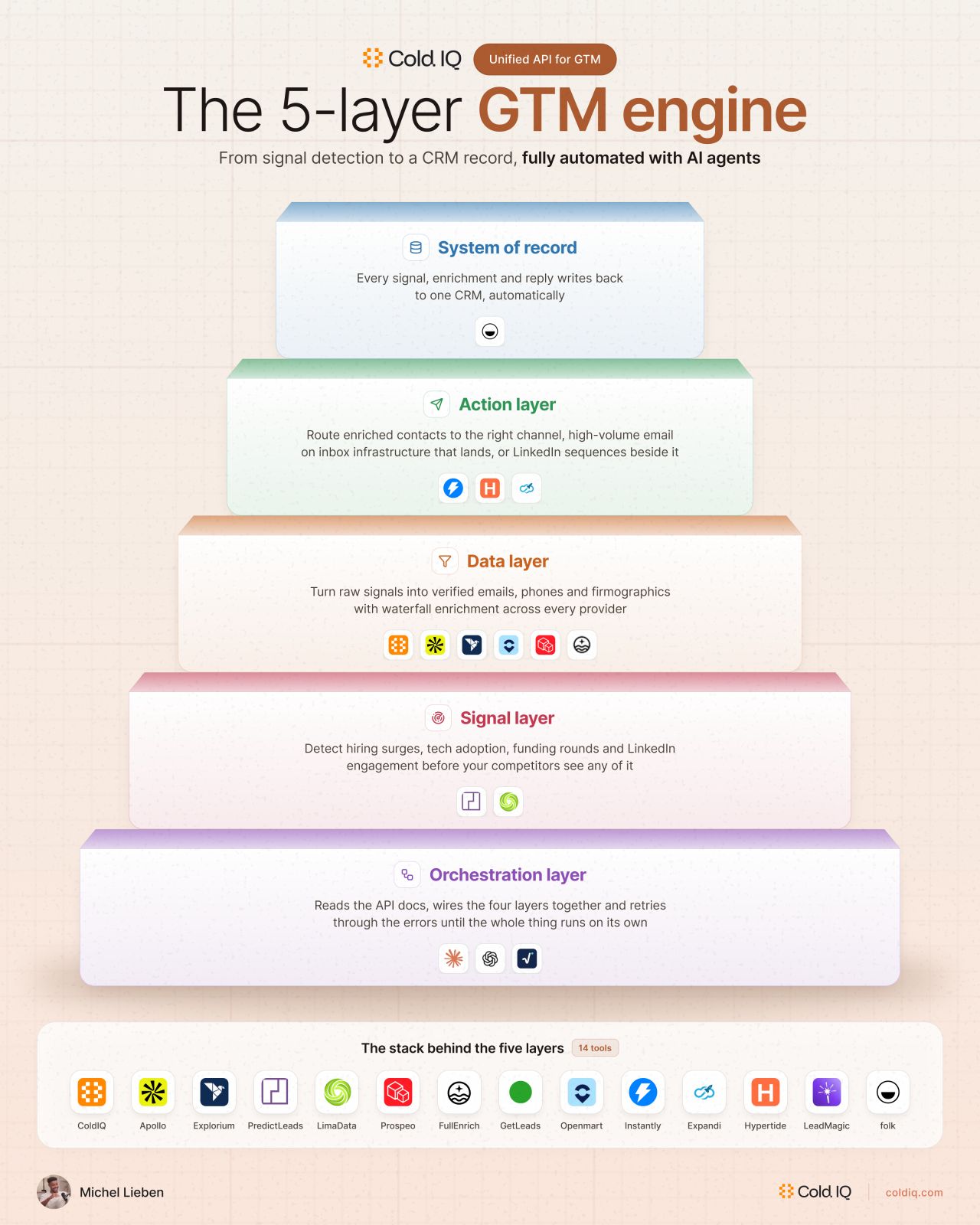 16 GTM tools organized by workflow layer